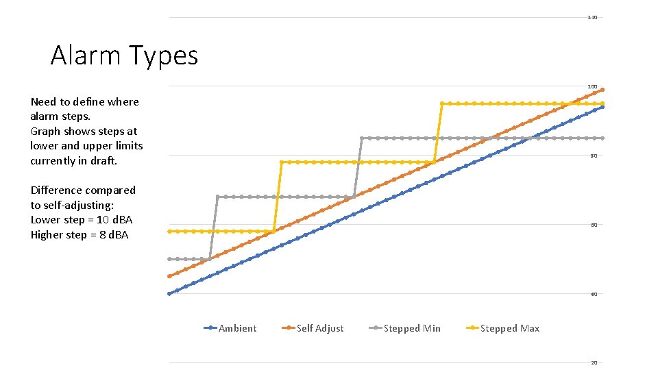 120 Alarm Types 100 Need to define where alarm steps. Graph shows steps at