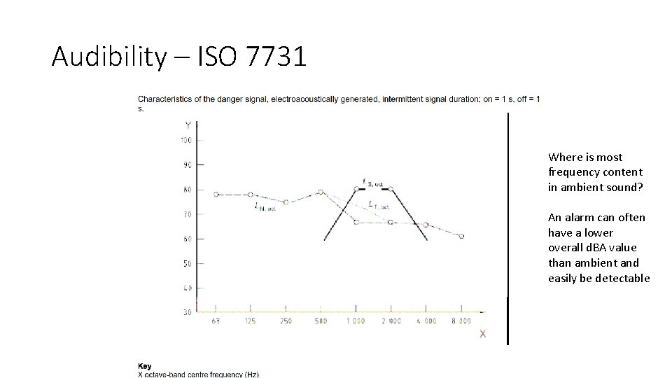 Audibility – ISO 7731 Where is most frequency content in ambient sound? An alarm