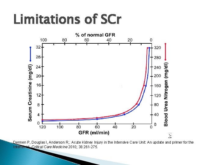 Limitations of SCr Dennen P, Douglas I, Anderson R, : Acute Kidney Injury in