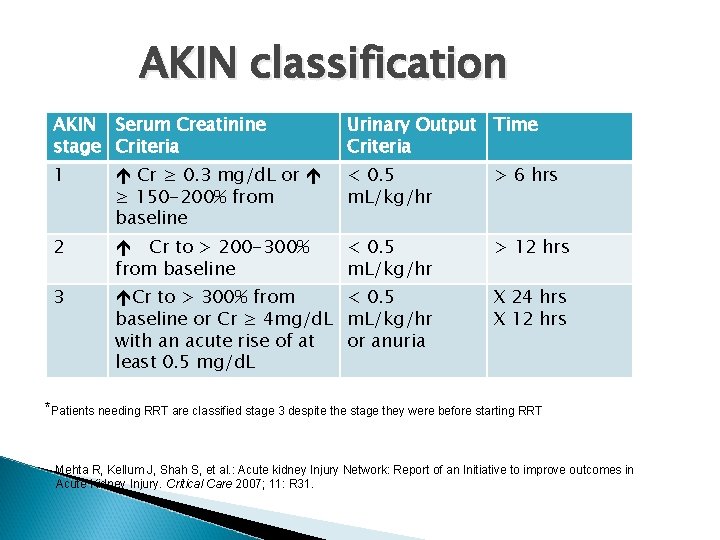 AKIN classification AKIN Serum Creatinine stage Criteria Urinary Output Time Criteria 1 Cr ≥