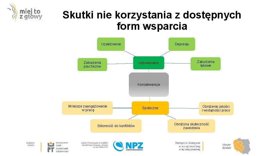 Skutki nie korzystania z dostępnych form wsparcia Uzależnienie Zaburzenia psychiczne Depresja Indywidualne Zaburzenia lękowe