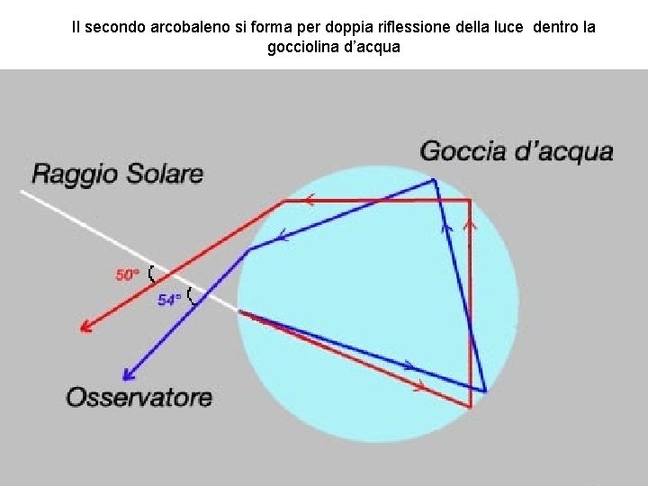 Il secondo arcobaleno si forma per doppia riflessione della luce dentro la gocciolina d’acqua