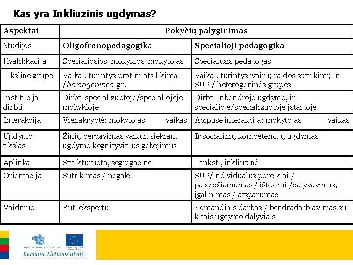 Kas yra Inkliuzinis ugdymas? Aspektai Pokyčių palyginimas Studijos Oligofrenopedagogika Specialioji pedagogika Kvalifikacija Specialiosios mokyklos