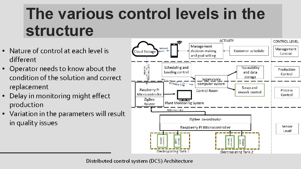 The various control levels in the structure • Nature of control at each level The various control levels in the structure • Nature of control at each level
