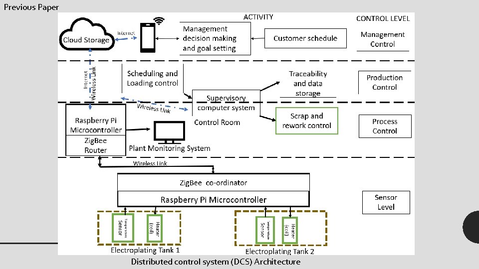 Previous Paper Distributed control system (DCS) Architecture Previous Paper Distributed control system (DCS) Architecture