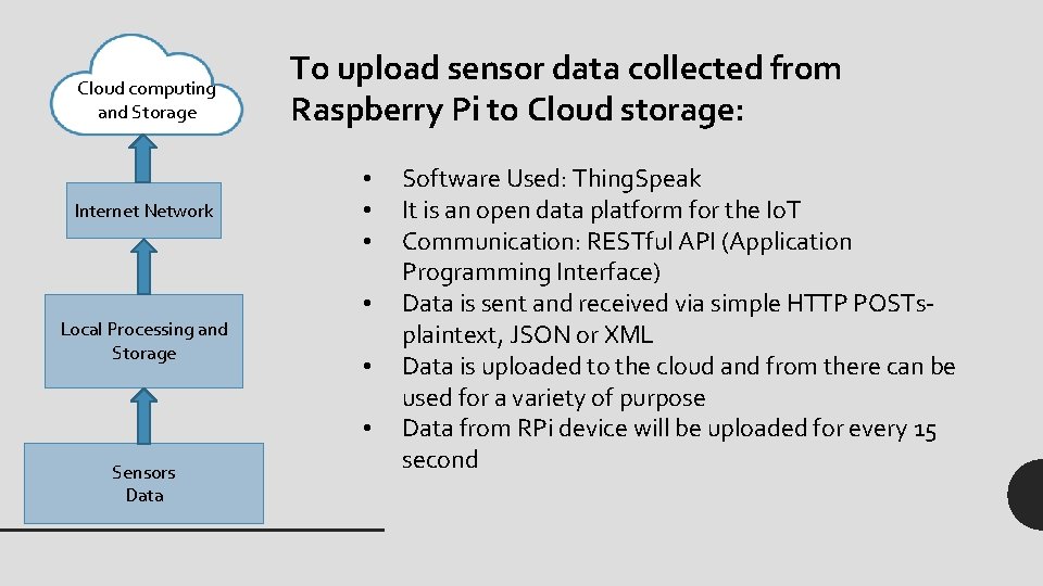 Cloud computing and Storage Internet Network Local Processing and Storage To upload sensor data Cloud computing and Storage Internet Network Local Processing and Storage To upload sensor data