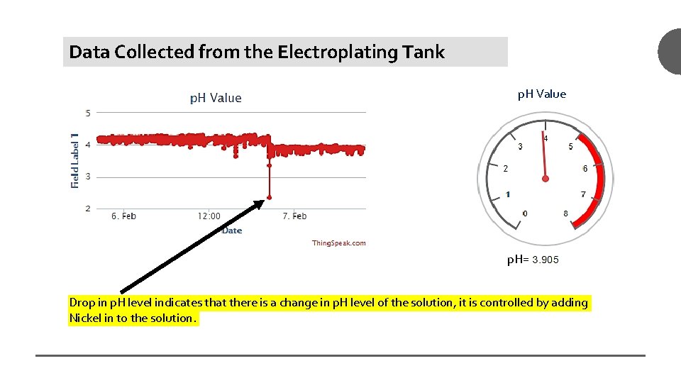 Data Collected from the Electroplating Tank p. H Value p. H= Drop in p. Data Collected from the Electroplating Tank p. H Value p. H= Drop in p.