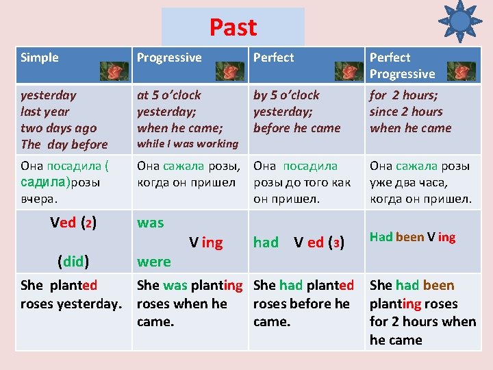 Past Simple Progressive Perfect Progressive yesterday last year two days ago The day before