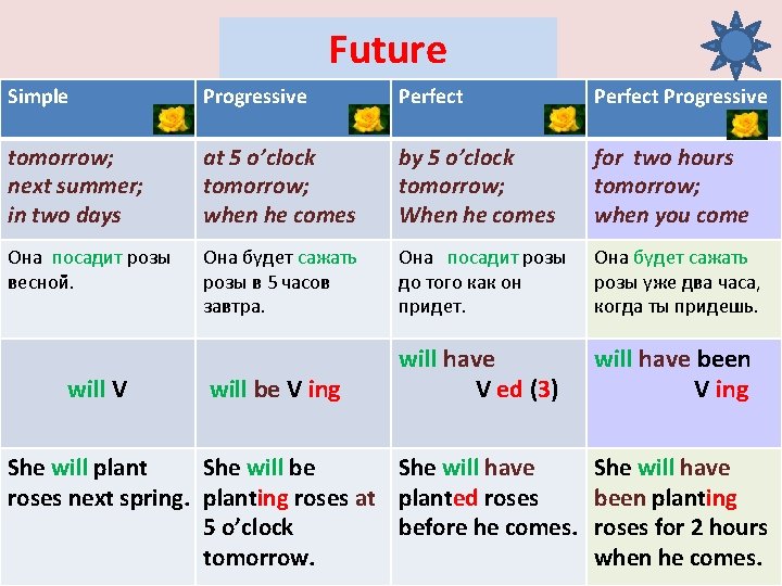 Future Simple Progressive Perfect Progressive tomorrow; next summer; in two days at 5 o’clock