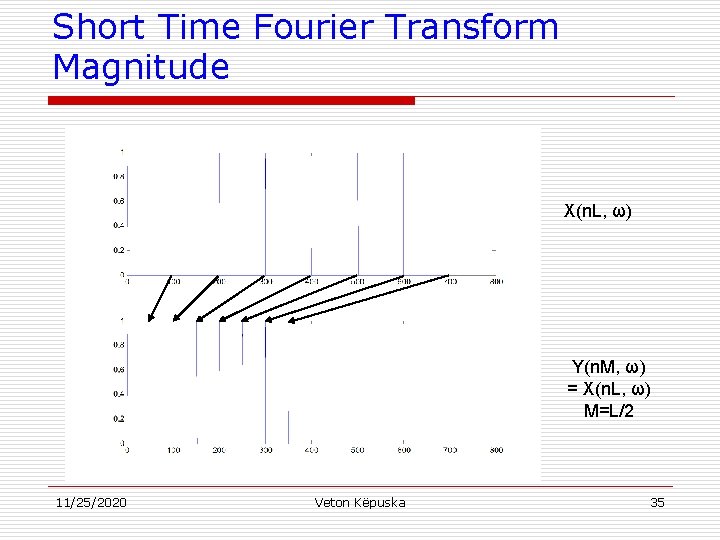 Short Time Fourier Transform Magnitude X(n. L, ω) Y(n. M, ω) = X(n. L,