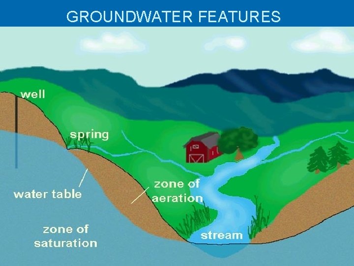 GROUNDWATER FEATURES 