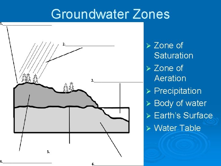 Groundwater Zones Zone of Saturation Ø Zone of Aeration Ø Precipitation Ø Body of