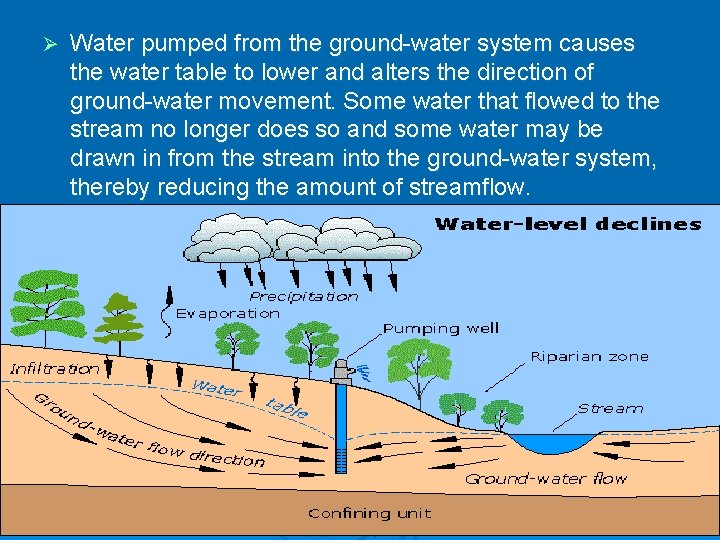 Ø Water pumped from the ground-water system causes the water table to lower and