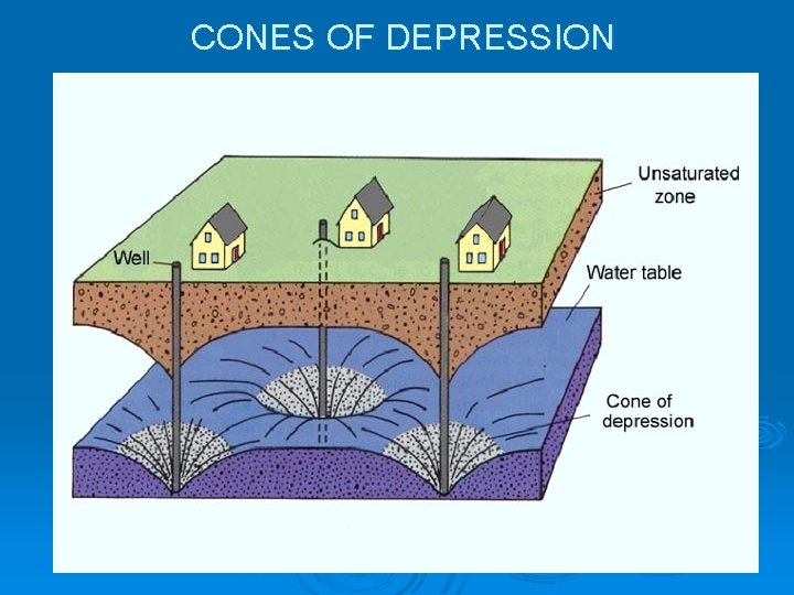 CONES OF DEPRESSION 