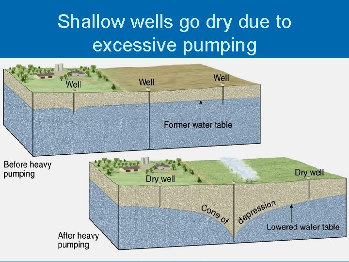 Shallow wells go dry due to excessive pumping 