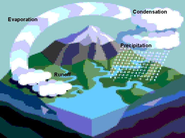 Condensation Evaporation Precipitation Runoff 