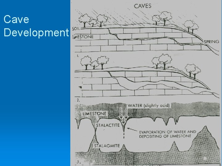 Cave Development 