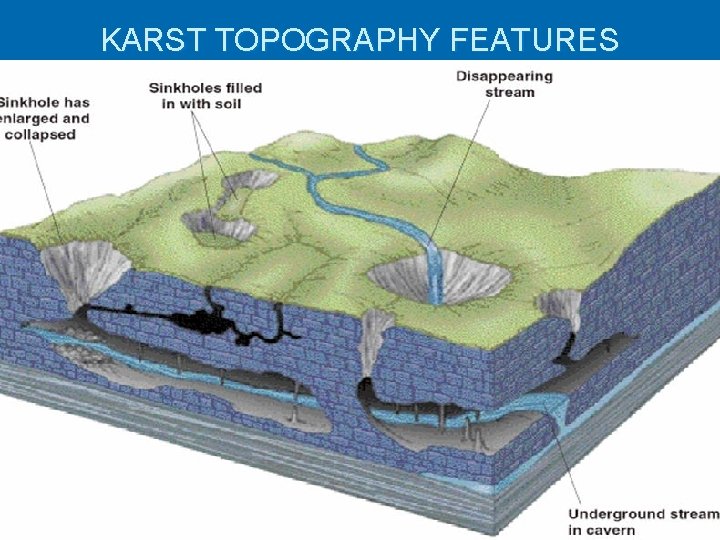 KARST TOPOGRAPHY FEATURES 