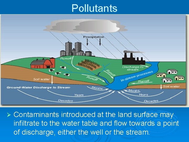 Pollutants Ø Contaminants introduced at the land surface may infiltrate to the water table