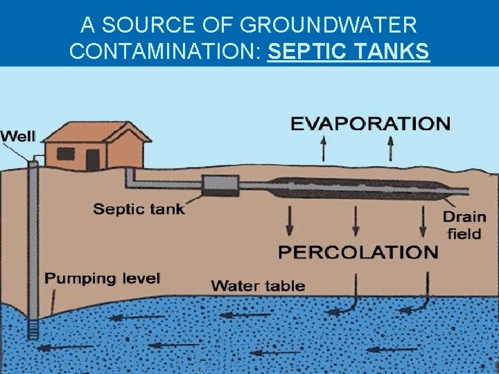 A SOURCE OF GROUNDWATER CONTAMINATION: SEPTIC TANKS 
