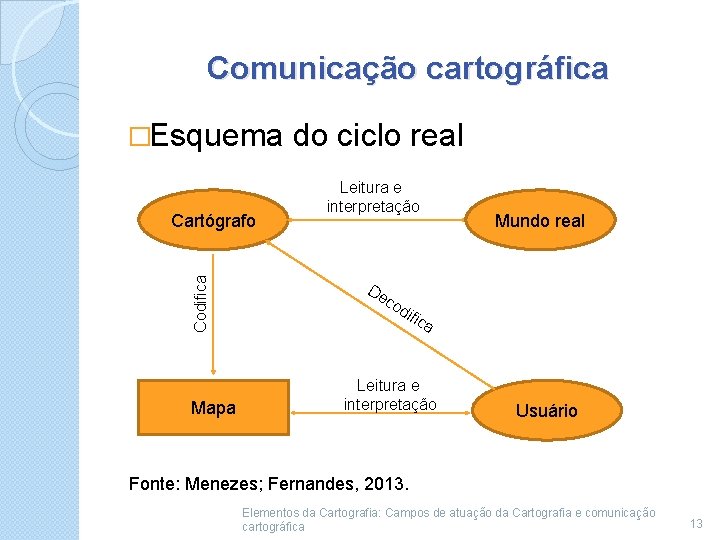 Comunicação cartográfica �Esquema Codifica Cartógrafo Mapa do ciclo real Leitura e interpretação De co