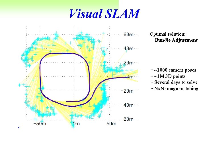 Visual SLAM Optimal solution: Bundle Adjustment • ~1000 camera poses • ~1 M 3
