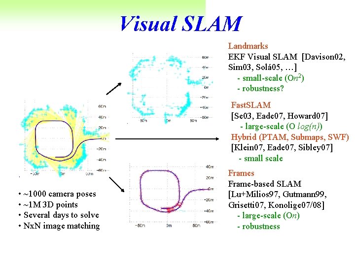 Visual SLAM Landmarks EKF Visual SLAM [Davison 02, Sim 03, Solá 05, …] -