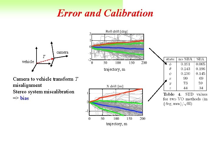 Error and Calibration T camera vehicle trajectory, m Camera to vehicle transform T misalignment
