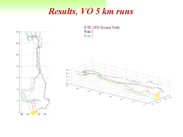 Results, VO 5 km runs RTK GPS Ground Truth Run 1 Run 2 