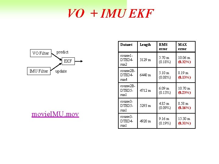 VO + IMU EKF VO Filter predict EKF IMU Filter update movie. IMU. mov