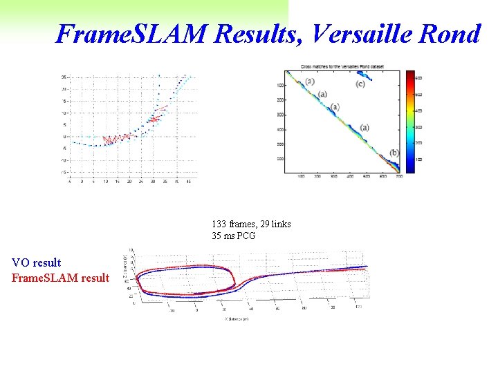 Frame. SLAM Results, Versaille Rond 133 frames, 29 links 35 ms PCG VO result