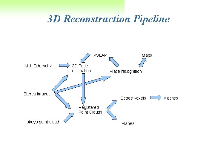 3 D Reconstruction Pipeline VSLAM IMU, Odometry 3 D Pose estimation Stereo images Maps