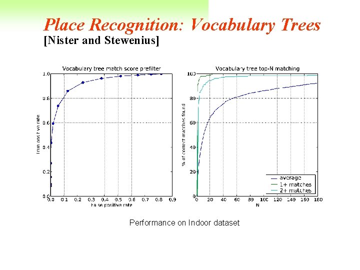 Place Recognition: Vocabulary Trees [Nister and Stewenius] - “Bag of words” - Vocab tree