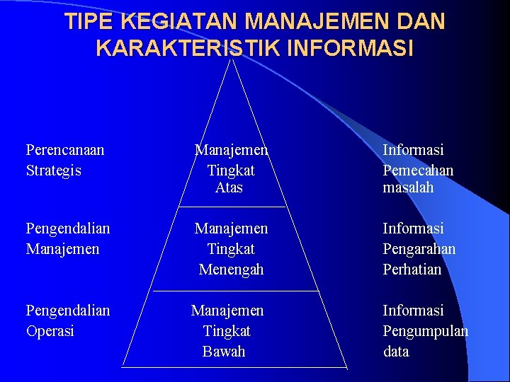 TIPE KEGIATAN MANAJEMEN DAN KARAKTERISTIK INFORMASI Perencanaan Strategis Manajemen Tingkat Atas Informasi Pemecahan masalah