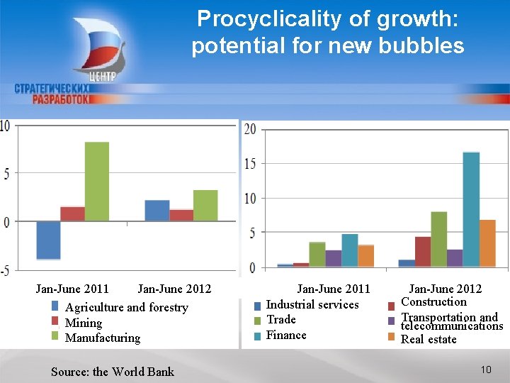 Procyclicality of growth: potential for new bubbles Jan-June 2011 Jan-June 2012 Agriculture and forestry