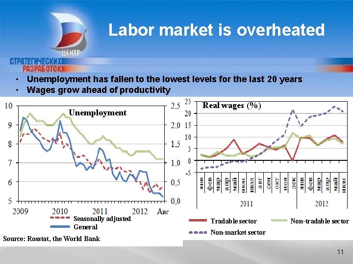 Labor market is overheated • Unemployment has fallen to the lowest levels for the