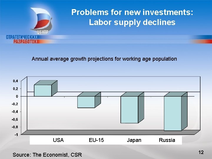 Problems for new investments: Labor supply declines Annual average growth projections for working age