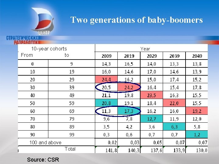 Two generations of baby-boomers 10 -year cohorts From to 100 and above Total Source: