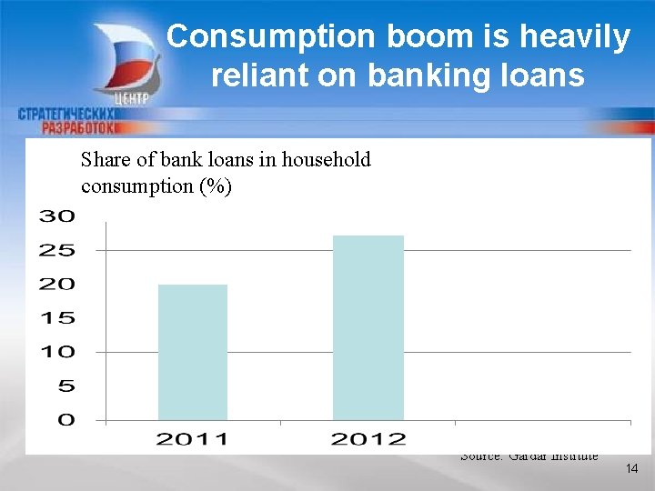 Consumption boom is heavily reliant on banking loans Share of bank loans in household