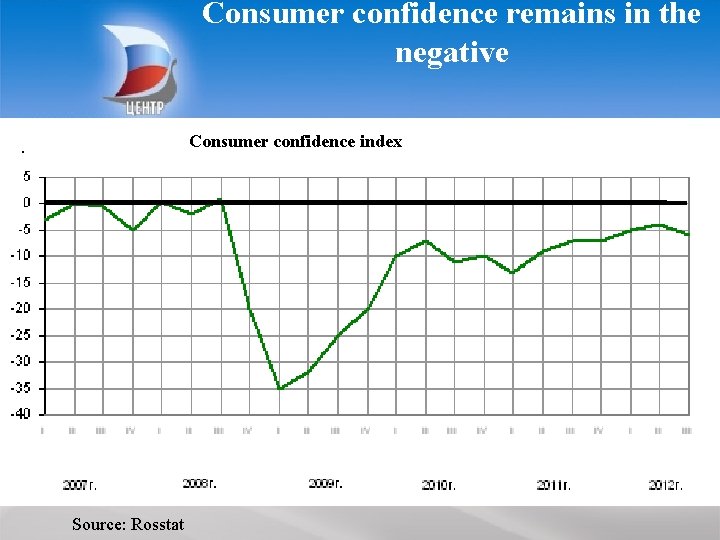 Consumer confidence remains in the negative CENTER FOR STRATEGIC RESEARCH Consumer confidence index Source: