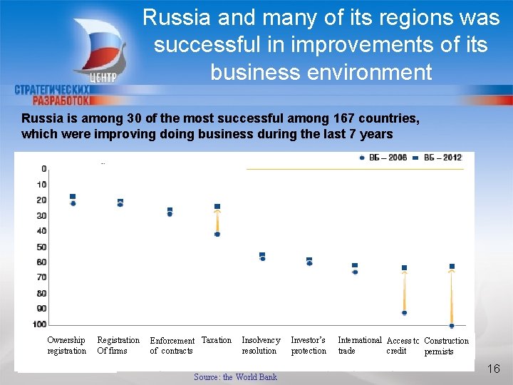 Russia and many of its regions was successful in improvements of its business environment