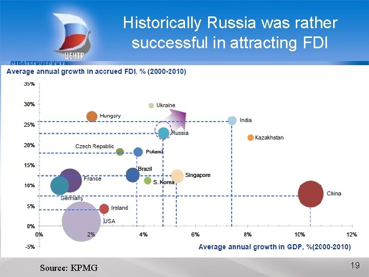Historically Russia was rather successful in attracting FDI БЛАГОДАРЮ ЗА ВНИМАНИЕ Source: KPMG 19