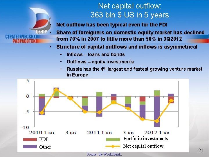 Net capital outflow: 363 bln $ US in 5 years • Net outflow has
