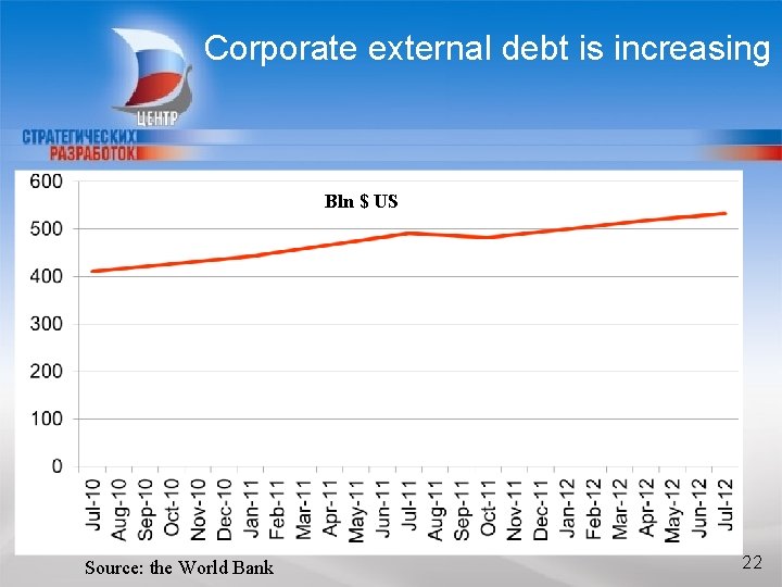 Corporate external debt is increasing Bln $ US БЛАГОДАРЮ ЗА ВНИМАНИЕ Source: the World
