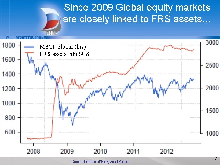 Since 2009 Global equity markets are closely linked to FRS assets… MSCI Global (lhs)