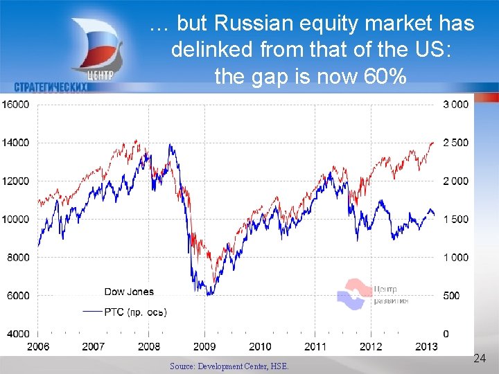 … but Russian equity market has delinked from that of the US: the gap