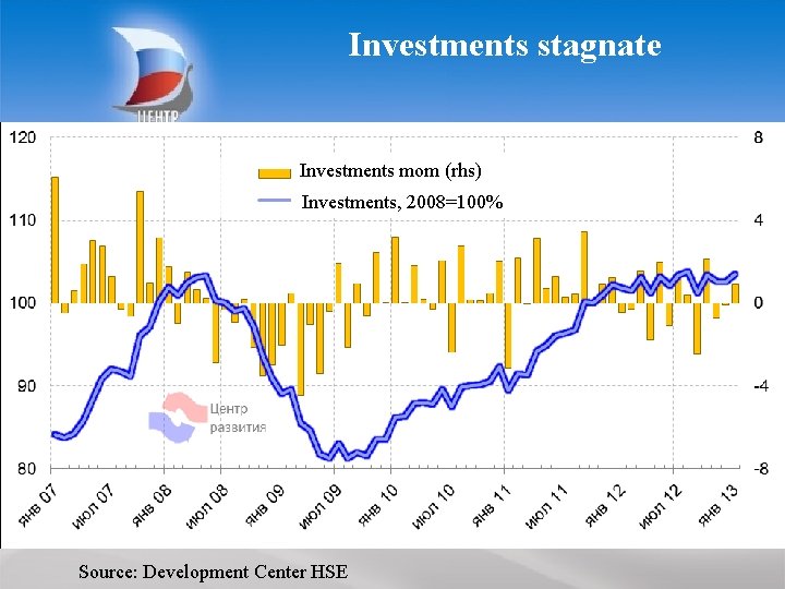 Investments stagnate CENTER FOR STRATEGIC RESEARCH Investments mom (rhs) Investments, 2008=100% Source: Development Center