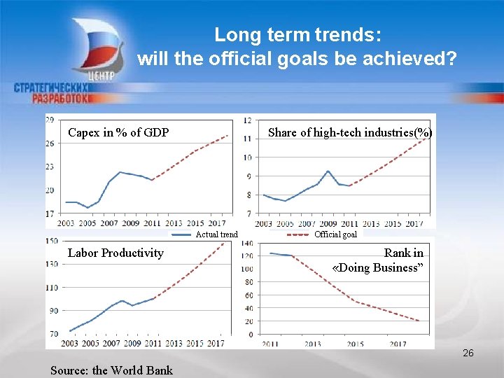 Long term trends: will the official goals be achieved? Capex in % of GDP