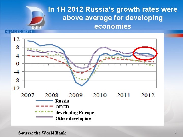 In 1 H 2012 Russia’s growth rates were above average for developing economies Russia