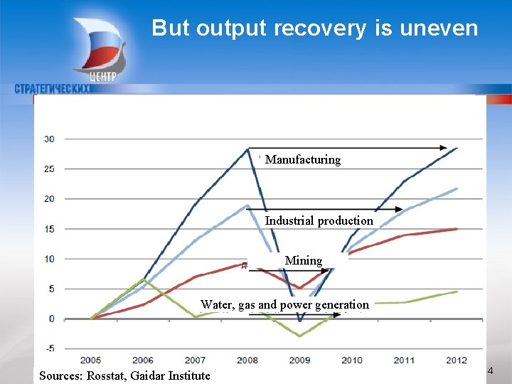 But output recovery is uneven Manufacturing Industrial production Mining Water, gas and power generation